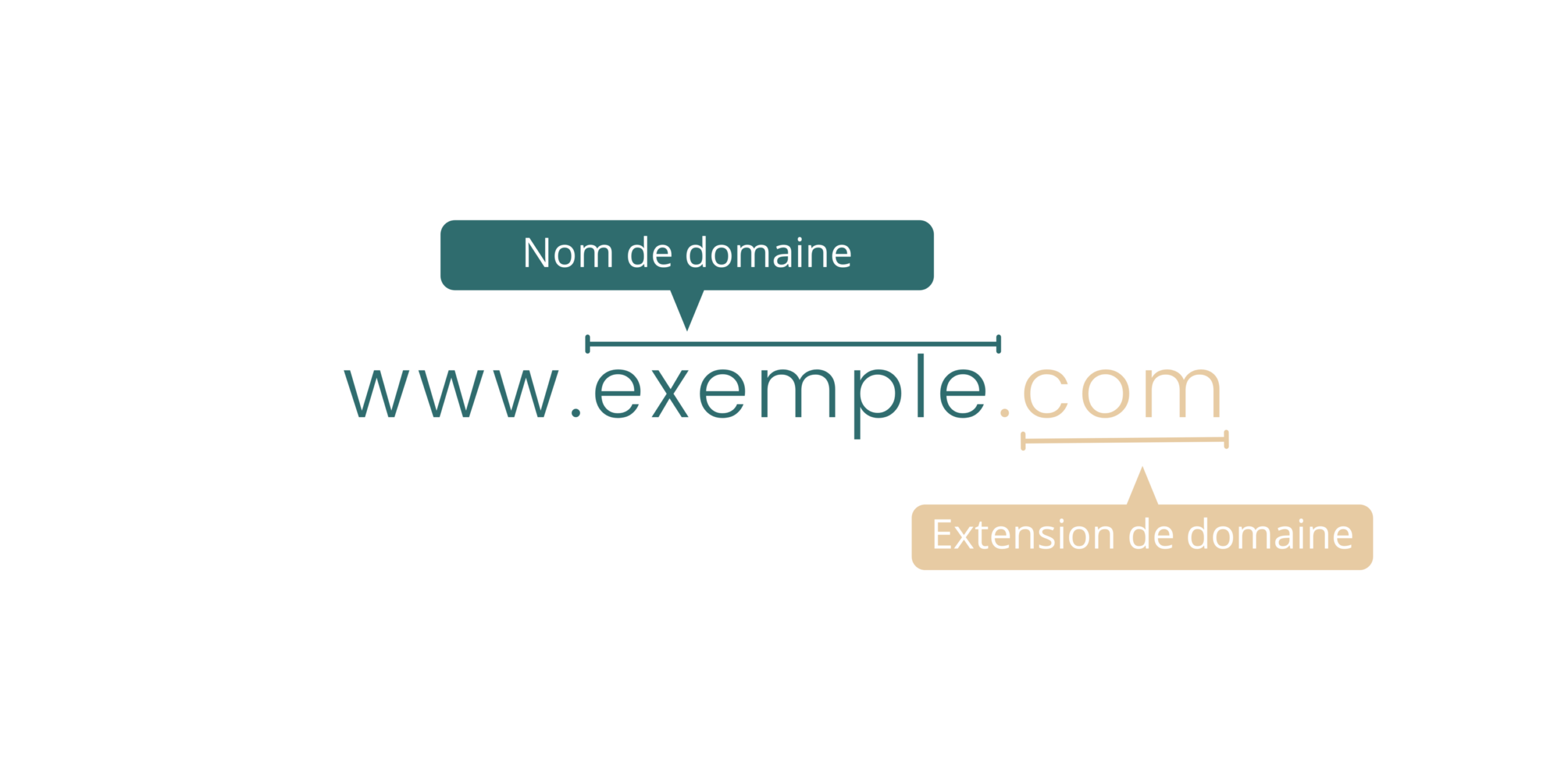 Les différentes parties d'une URL